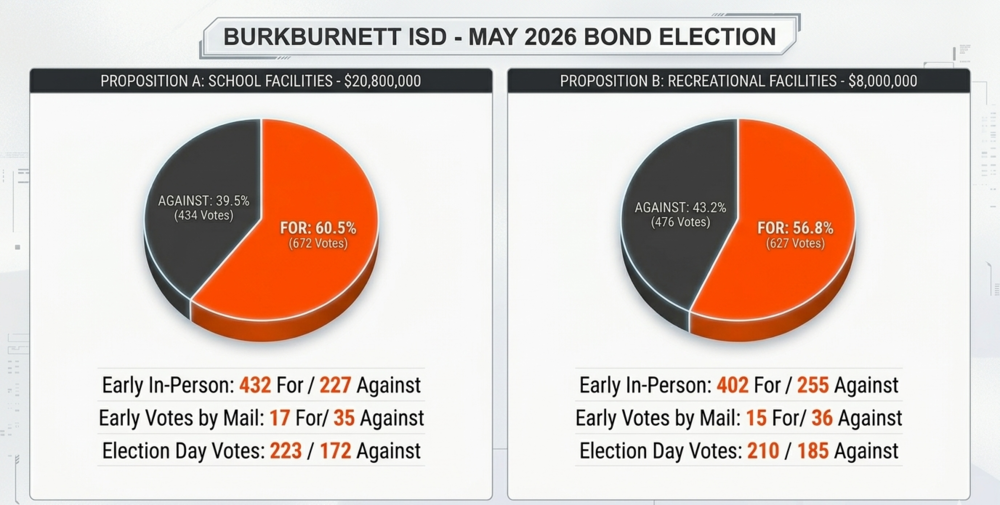 Bond Election Results
