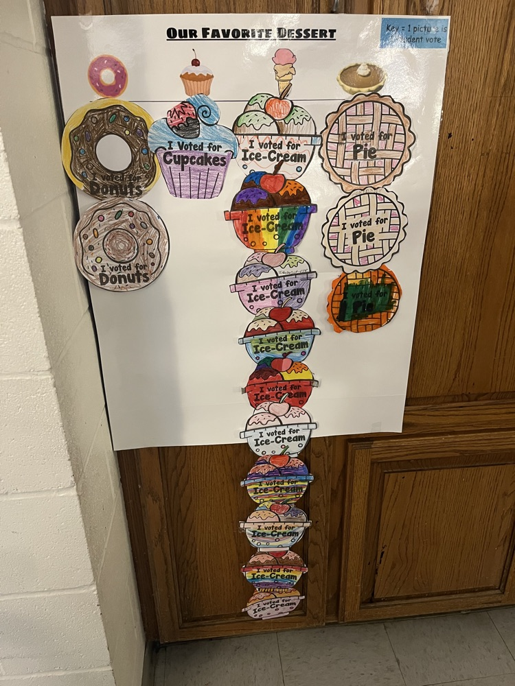 Ms.Masella’s 2nd graders completed a survey on their favorite dessert, colored in their votes, and together they created a life size picture graph. Afterwards, they answered questions based on the data. 