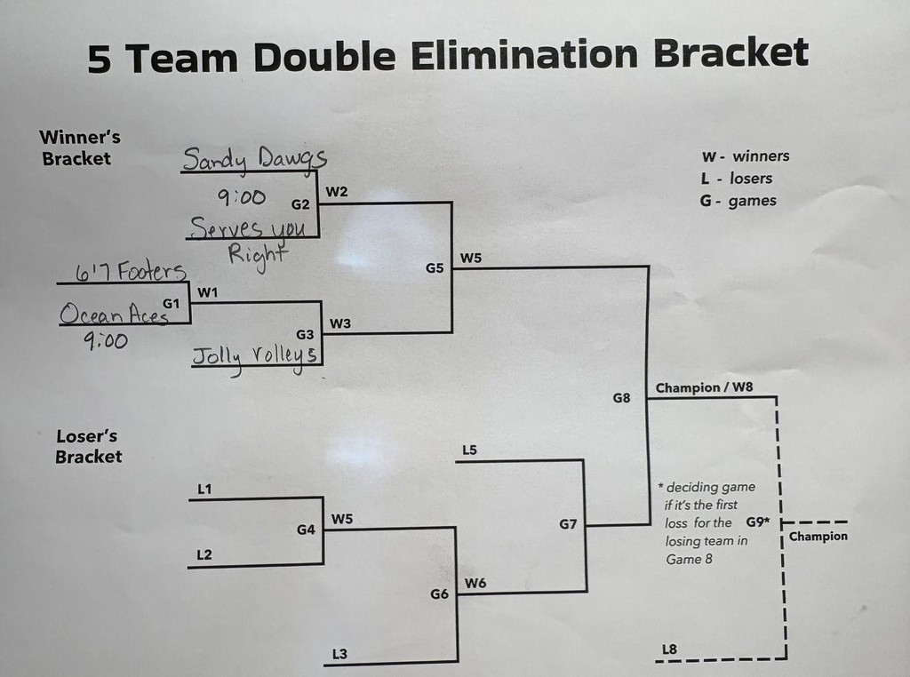 5 Team Double Elimination Bracket