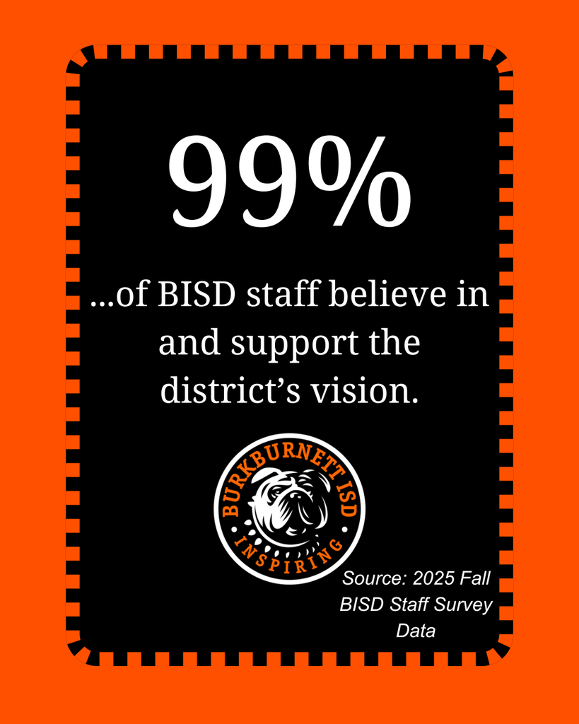 99% of BISD staff believe in and support the district’s vision.