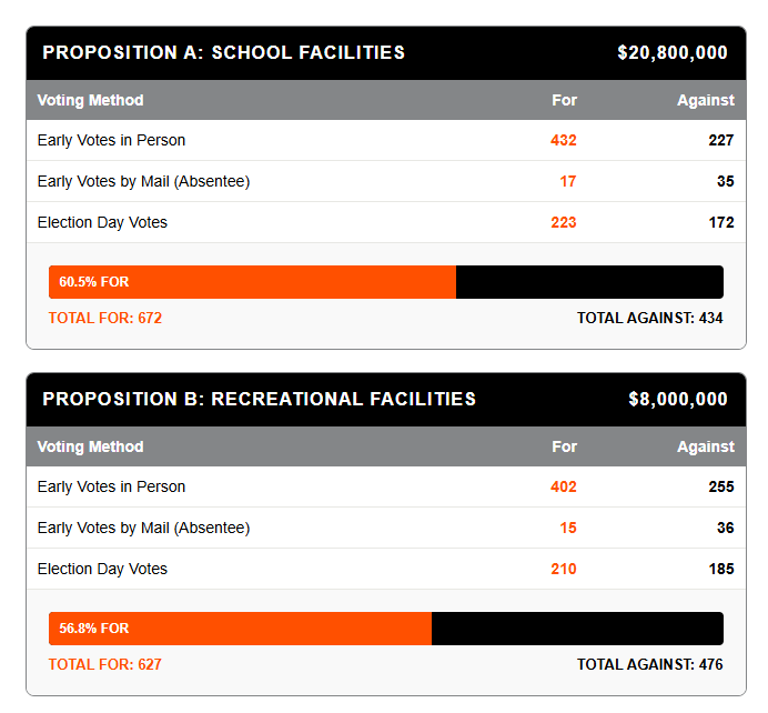 Bond Election Results