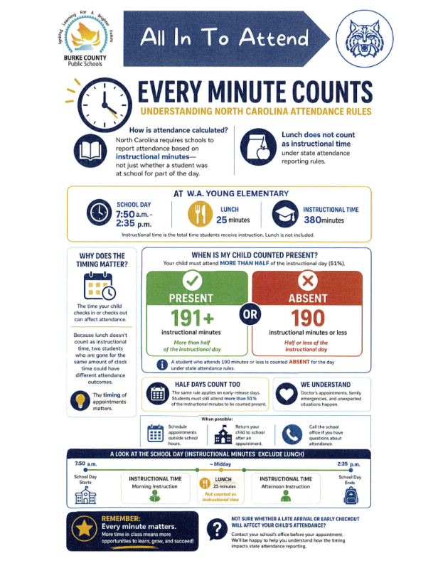  “Every Minute Counts: Understanding North Carolina Attendance Rules.” The school day is 7:50 a.m.–2:35 p.m., with 380 instructional minutes and a 25-minute lunch that does not count as instructional time. Students must attend more than half of the instructional day to be counted present: 191 or more instructional minutes = present; 190 minutes or less = absent. The infographic emphasizes that arrival and checkout times matter, half-day attendance follows the same 51% rule, and families should schedule appointments outside school hours when possible. It concludes, “Every minute matters. More time in class means more opportunities to learn, grow, and succeed.”