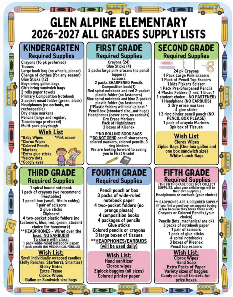 An all-in-one "Glen Alpine Elementary 2026-2027 All Grades Supply Lists" poster formatted in a colorful 6-box grid with a school-themed border featuring pencils, crayons, and school buses. The poster is organized into sections for each grade level from Kindergarten through Fifth Grade:  Header: Title reads "GLEN ALPINE ELEMENTARY 2026-2027 ALL GRADES SUPPLY LISTS" in bold black text across the top.  Kindergarten (Top-Left, Light Blue): Lists required items including 16-pack crayons, tissues, large book bag (no wheels), change of clothes, 12 glue sticks, ziplock bags (gallon for boys, sandwich for girls), 2 paper towel rolls, primary composition notebook, 2-pocket folders (green, black), non-rechargeable over-ear headphones (no earbuds), dry erase markers, Ticonderoga pencils, and playdough. Wish list includes baby wipes, Clorox wipes, colored pencils, markers, extra glue sticks, velcro dots, googly eyes, and pink erasers.  First Grade (Top-Middle, Light Cyan): Lists required items including 24-pack crayons, 4 glue sticks, 2 packs large pink erasers, scissors, 2 packs sharpened pencils, 1 composition book, red and blue spiral notebooks with matching 2-pocket plastic folders, pencil box, headphones (no earbuds), dry erase markers, highlighters, and 3 boxes of Kleenex. Notes state no rolling bags, pencil sharpeners, colored markers, colored pencils, or 3-ring binders.  Second Grade (Top-Right, Light Green): Lists required items including 24-pack crayons, large pink erasers, pencil top erasers, kids Fiskars scissors, pre-sharpened pencils, 4 plastic folders (1 red, 1 blue, 1 green, 1 student choice - no fasteners), headphones (no earbuds), dry erase markers, 4 glue sticks, 3-ring binder pencil pouch (no pencil boxes), Crayola markers, and 3 boxes of tissues. Wish list includes Clorox wipes, Ziploc bags, and white lunch bags.  Third Grade (Bottom-Left, Yellow-Green): Lists required items including 1 spiral notebook, crayons (Twistables recommended), small pencil box, scissors, 2 glue sticks, clipboard, 4 plastic folders (blue, red, green, 1 choice), wired over-ear headphones (no earbuds). Classroom shared items include wide-ruled paper, pencils (no mechanical), pencil top erasers, and 2 boxes of tissue. Wish list includes wrapped candies, sticky notes, extra tissue, Clorox wipes, and ziplock bags.  Fourth Grade (Bottom-Middle, Light Purple): Lists required items including pencil pouch or box, 3 packs wide-ruled paper, 4 two-pocket folders (no prongs), 4 composition books, 4 packs of pencils, glue sticks, colored pencils or crayons, 3 large tissue boxes, and headphones/earbuds for daily use. Wish list includes hand sanitizer, Clorox wipes, Ziploc bags (all sizes), and colored printer paper.  Fifth Grade (Bottom-Right, Pink): Notes that 5th grade does not collect supplies (students keep their own). Lists required items including headphones/earbuds, crayons or colored pencils, regular or mechanical pencils, 3 packs notebook paper, 1 pair scissors, 1 pack glue sticks, 4 spiral notebooks, 3 boxes Kleenex, and pencil top erasers. Wish list includes Clorox wipes, hand soap, extra paper, variety size baggies, and candy or small trinkets for prize boxes.