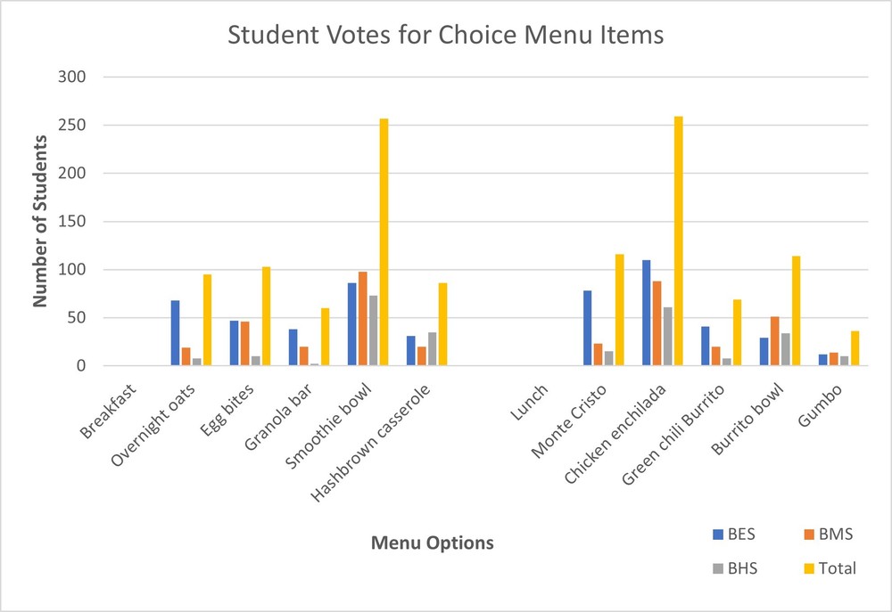 Graph of student voting for choice meals
