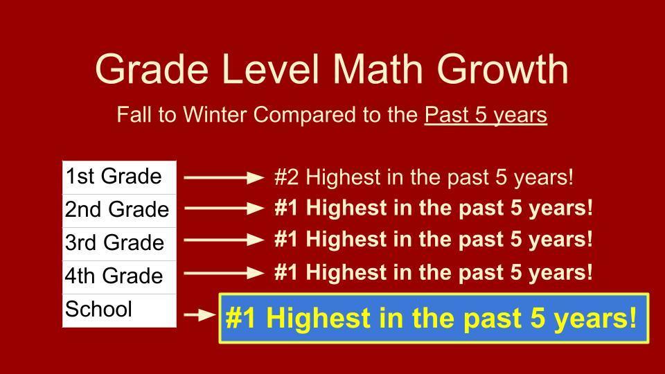 Fall to Winter MAPS Testing Growth Summary
