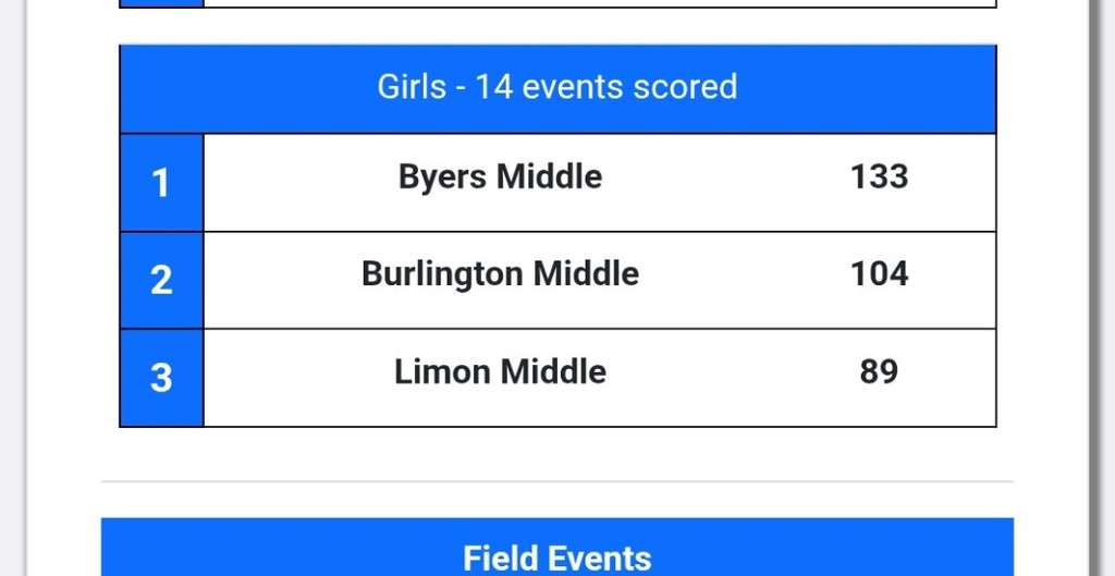 JH Track Final results