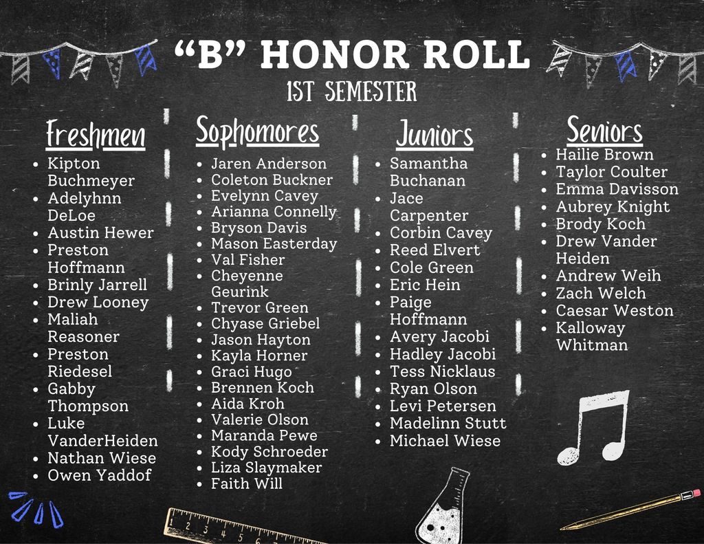 B Honor Roll, 1st Semester, Kipton Buchmeyer Adelyhnn DeLoe Austin Hewer Preston Hoffmann Brinly Jarrell Drew Looney Maliah Reasoner Preston Riedesel Gabby Thompson Luke VanderHeiden Nathan Wiese Owen Yaddof Jaren Anderson Coleton Buckner Evelynn Cavey Arianna Connelly Bryson Davis Mason Easterday Val Fisher Cheyenne Geurink Trevor Green Chyase Griebel Jason Hayton Kayla Horner Graci Hugo Brennen Koch Aida Kroh Valerie Olson Maranda Pewe Kody Schroeder Liza Slaymaker Faith Will Samantha Buchanan Jace Carpenter Corbin Cavey Reed Elvert Cole Green Eric Hein Paige Hoffmann Avery Jacobi Hadley Jacobi Tess Nicklaus Ryan Olson Levi Petersen Madelinn Stutt Michael Wiese Hailie Brown Taylor Coulter Emma Davisson Aubrey Knight Brody Koch Drew Vander Heiden Andrew Weih Zach Welch Caesar Weston Kalloway Whitman