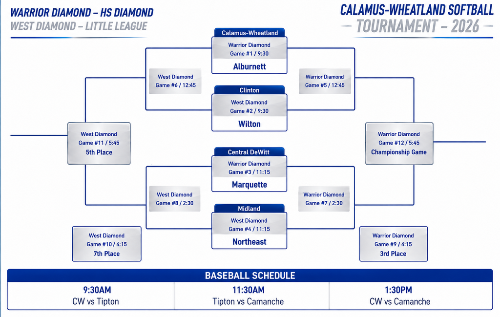 warrior diamond - hs diamond west diamond little leage calamus wheatland softball tournament 2026 calamus wheatland warrior diamond game #1 9:30 vs Alburnett Clinton west diamond game #2 9:30 vs Wilton Central DeWitt warrior diamond game #3 11:15 vs Marquette Midland west diamond game #4 11:15 vs Northeat west diamond game #6 12:45 warrior diamond game #5 12:45 west diamond game #8 2:30 warrior diamond game #7 2:30 west diamond game #10 4:15 7th place warrior diamond game #( 4:15 3rd place west diamond game #11 5:45 5th place warrior diamond game #12 5:45 championship game baseball schedule 9:30am CW vs Tipton 11:30am Tipton vs Camanche 1:30pm CW vs Camanche