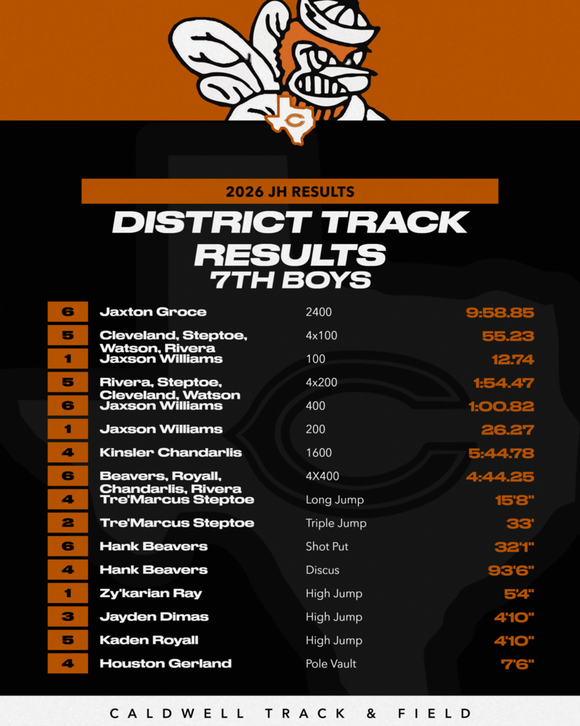 Our 𝗖𝗝𝗛 𝘁𝗿𝗮𝗰𝗸teams competed at the 𝗗𝗶𝘀𝘁𝗿𝗶𝗰𝘁 𝗠𝗲𝗲𝘁 in La Grange and represented Caldwell well! 🏃‍♂️🏃‍♀️ Check out the results and help us congratulate these student-athletes on a great season! #CaldwellProud #CaldwellISD