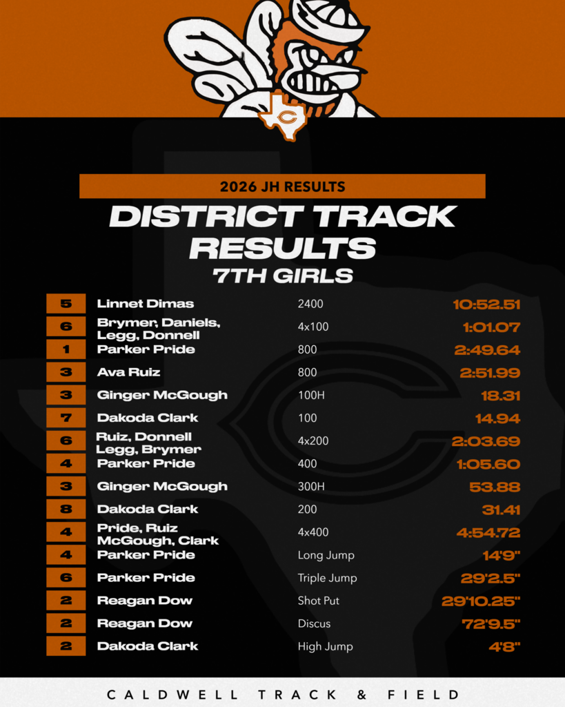 Our 𝗖𝗝𝗛 𝘁𝗿𝗮𝗰𝗸teams competed at the 𝗗𝗶𝘀𝘁𝗿𝗶𝗰𝘁 𝗠𝗲𝗲𝘁 in La Grange and represented Caldwell well! 🏃‍♂️🏃‍♀️ Check out the results and help us congratulate these student-athletes on a great season! #CaldwellProud #CaldwellISD