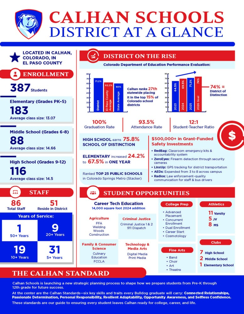 District at a Glance