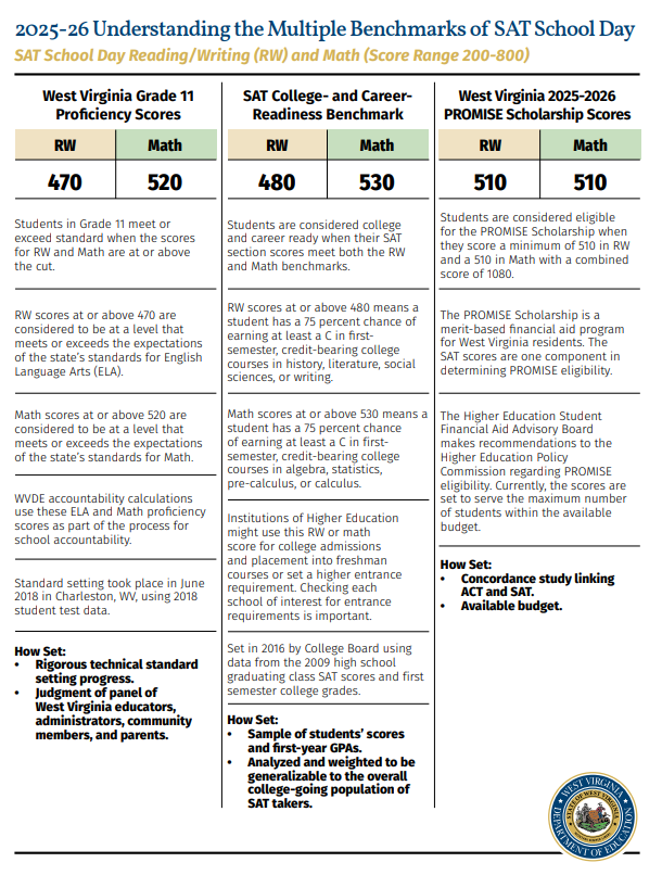 ADA‑Compliant Alt Text Image titled “2025–26 Understanding the Multiple Benchmarks of SAT School Day.” A chart compares three SAT benchmarks for West Virginia students. • WV Grade 11 Proficiency: Reading/Writing 470, Math 520. Indicates meeting state standards. • SAT College & Career Readiness: Reading/Writing 480, Math 530. Indicates a 75% chance of earning at least a C in first‑semester college courses. • WV PROMISE Scholarship: Reading/Writing 510, Math 510, combined 1080. Indicates eligibility for the state merit‑based scholarship. Each column includes brief notes on how the benchmark was set.