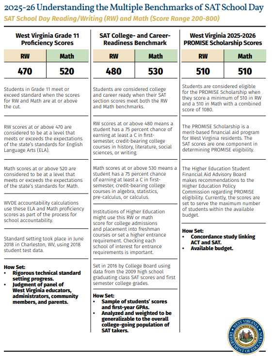 Informational chart comparing three SAT School Day benchmarks in West Virginia for 2025–26: Grade 11 proficiency scores, SAT college- and career-readiness benchmarks, and West Virginia PROMISE Scholarship scores, with specific Reading/Writing and Math cut scores and explanations.
