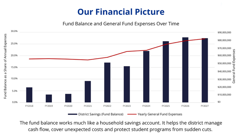 Chart showing district fund balance and general fund expenses increasing over time from FY2018 to FY2027.