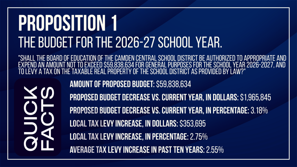 Proposition No. 1: The Budget for the 2026-2027 school year. Shall the Board of Education of the Camden Central School District be authorized to appropriate and expend an amount not to exceed $59,838,634 for general purposes for the school year 2026-2027, and to levy a tax on the taxable real property of the school district as provided by law?