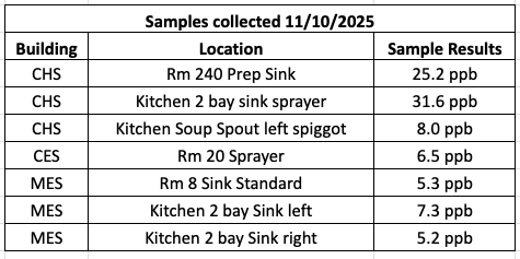 Samples Collected 11/10/25 that are over 5 ppb.