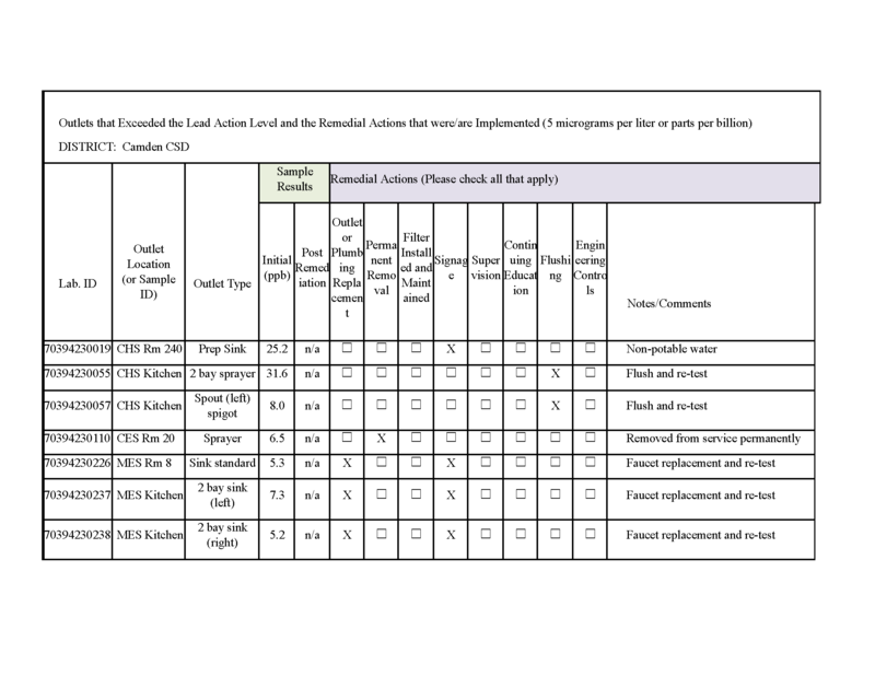List of drinking water outlets over action level and remedial actions taken
