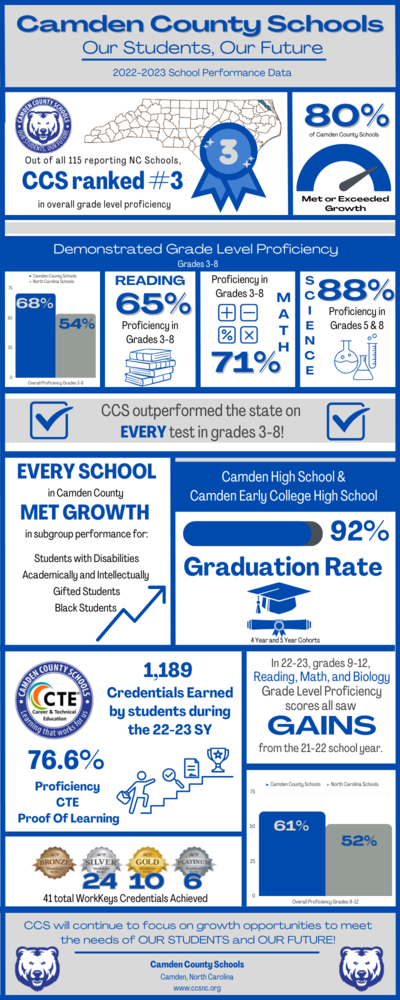 Camden County Schools Performance Data