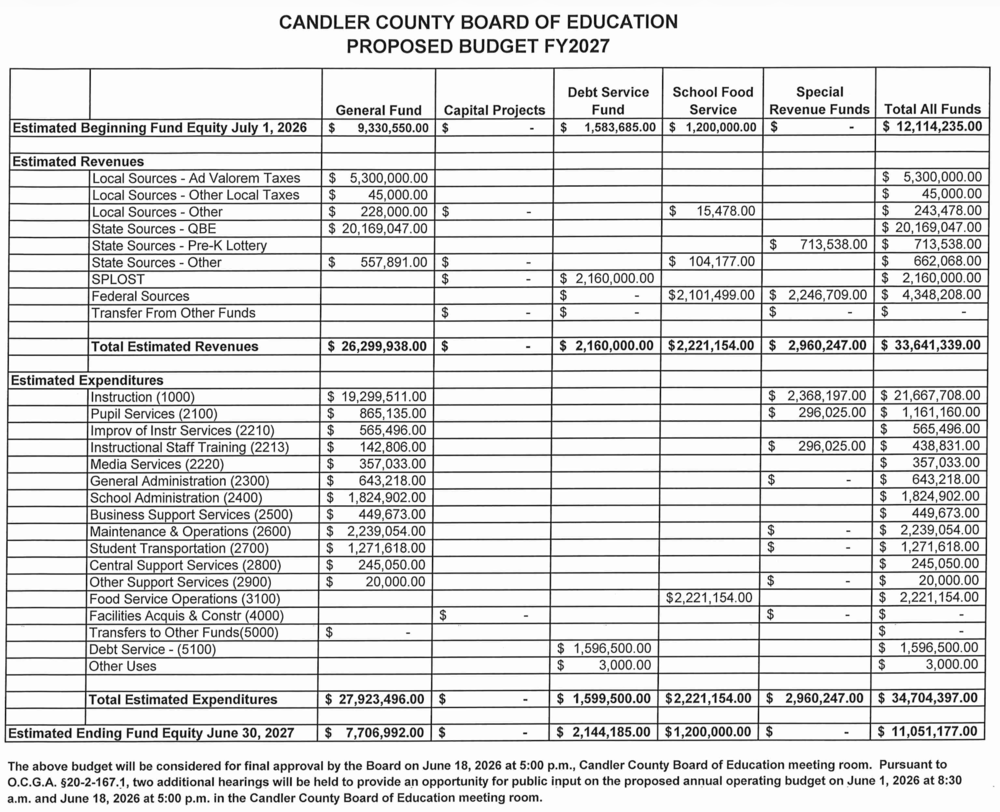 27 proposed budget