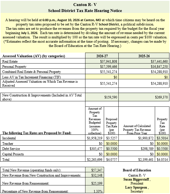 Canton R-V School District Tax Rate Hearing Notice for the 2026–27 fiscal year. The notice announces a public hearing at 6:00 p.m. on August 10, 2026, in Canton, Missouri, where citizens may comment on the proposed tax rate before it is adopted. A table compares 2026–27 and 2025–26 assessed valuations, showing total assessed valuation increasing from $54,288,910 to $55,541,274. Proposed tax rates are $3.5257 for Incidental, $0.5500 for Debt Service, and $0.0000 for Teacher and Capital Projects, for a total proposed tax rate of $4.0757 per $100 of assessed valuation. The notice also reports $57,347 in new operating revenue, $32,148 from new construction and improvements, $25,199 from reassessment, and 1.33% new revenue from reassessment. The notice is signed by the Canton R-V Board of Education, with Board President Susan Biggerstaff and Board Secretary Lacy Spurgeon.