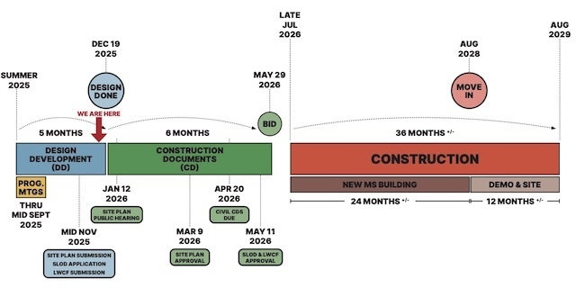 timeline school building project