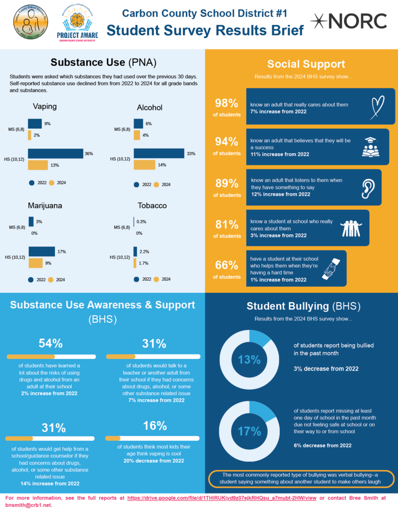 Infographic of the Student Behavioral Health Survey