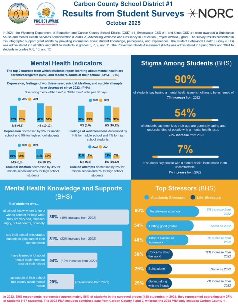 Infographic of the Student Behavioral Health Survey