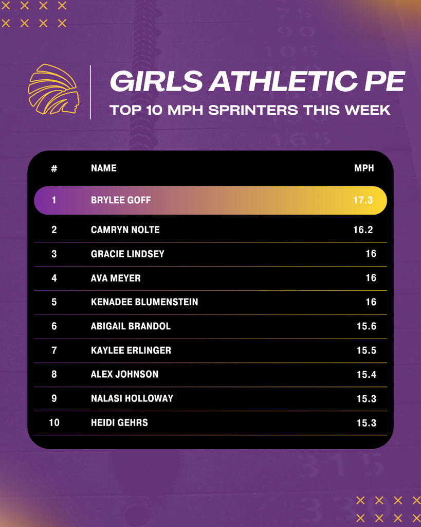 Graphic titled "Girls Athletic PE: Top 10 MPH Sprinters This Week" featuring a purple background and yellow logo. Brylee Goff - 17.3 MPH Camryn Nolte - 16.2 MPH Gracie Lindsey - 16 MPH Ava Meyer - 16 MPH Kenadee Blumenstein - 16 MPH Abigail Brandol - 15.6 MPH Kaylee Erlinger - 15.5 MPH Alex Johnson - 15.4 MPH Nalasi Holloway - 15.3 MPH Heidi Gehrs - 15.3 MPH