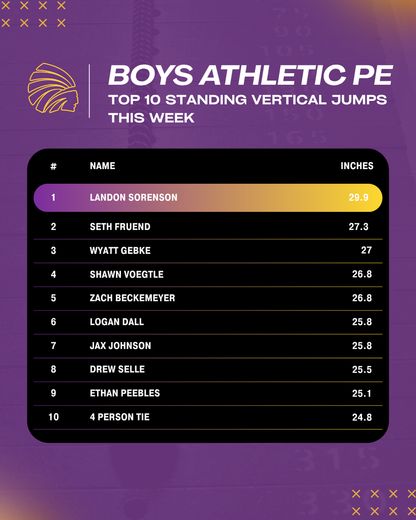 Graphic titled "Boys Athletic PE: Top 10 Standing Vertical Jumps This Week" on a purple background with a yellow logo. Landon Sorenson - 29.9 inches Seth Fruend - 27.3 inches Wyatt Gebke - 27 inches Shawn Voegtle - 26.8 inches Zach Beckemeyer - 26.8 inches Logan Dall - 25.8 inches Jax Johnson - 25.8 inches Drew Selle - 25.5 inches Ethan Peebles - 25.1 inches 4 Person Tie - 24.8 inches