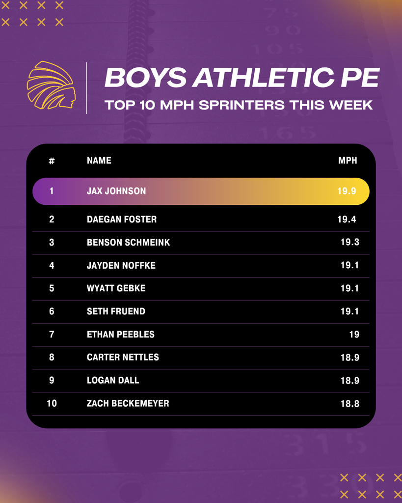 Graphic titled "Boys Athletic PE: Top 10 MPH Sprinters This Week" on a purple background with a yellow logo. Jax Johnson - 19.9 MPH Daegan Foster - 19.4 MPH Benson Schmeink - 19.3 MPH Jayden Noffke - 19.1 MPH Wyatt Gebke - 19.1 MPH Seth Fruend - 19.1 MPH Ethan Peebles - 19 MPH Carter Nettles - 18.9 MPH Logan Dall - 18.9 MPH Zach Beckemeyer - 18.8 MPH