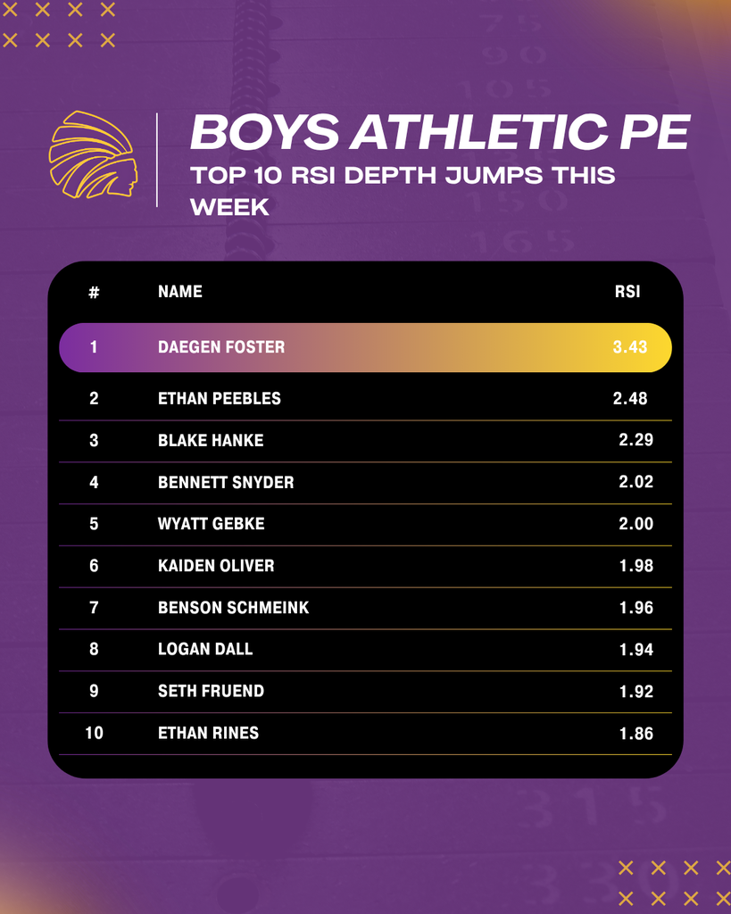 Graphic of Boys athletic PE top 10 RSI Depth Jumps This Week