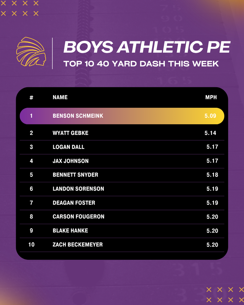 Graphic of girls athletic PE top 10 40 yard dash this week