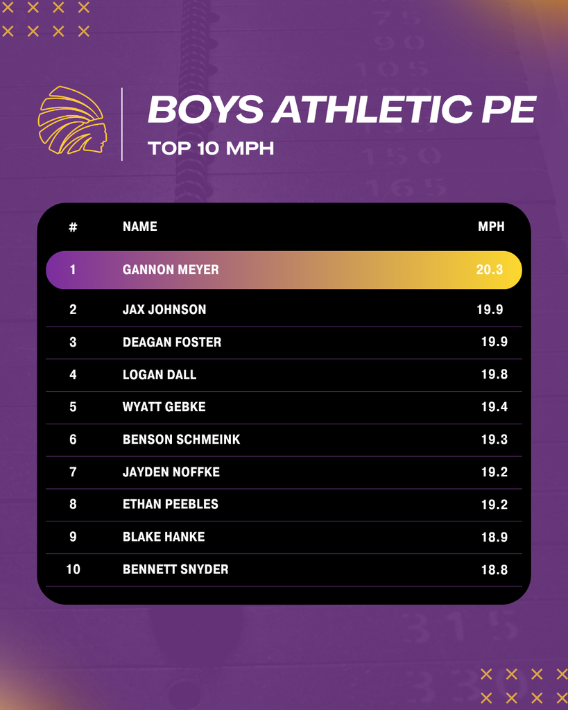 Boys top 10 mph leaderboard