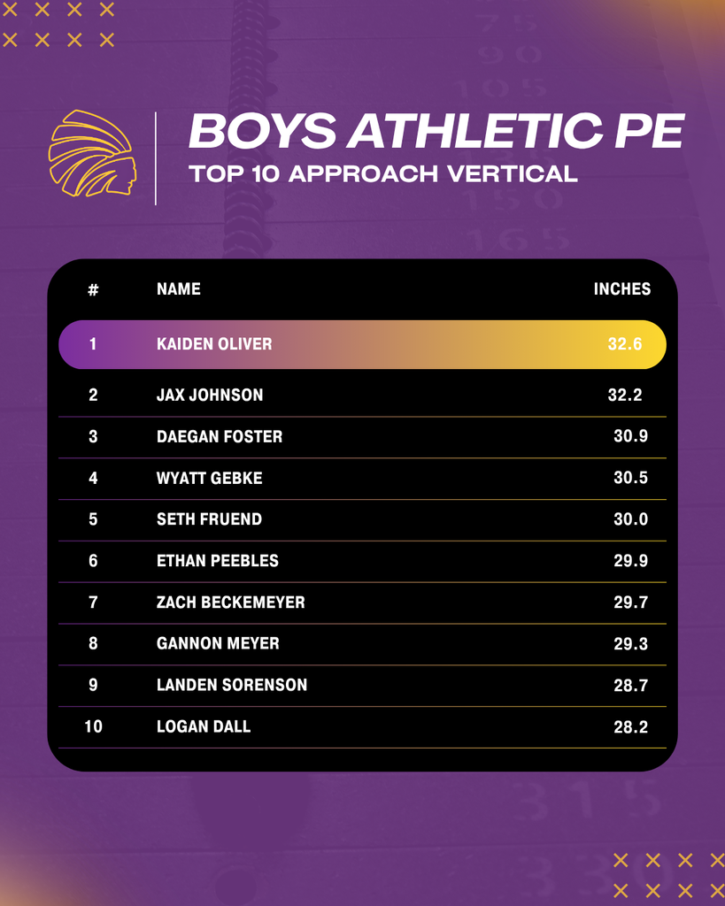 Boys top 10 approach vertical leaderboard