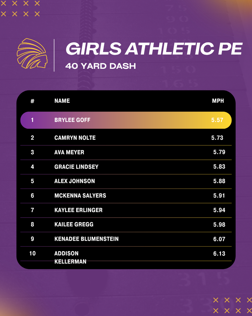 Top 10 Results for Girls Athletic PE 40 Yard Dash