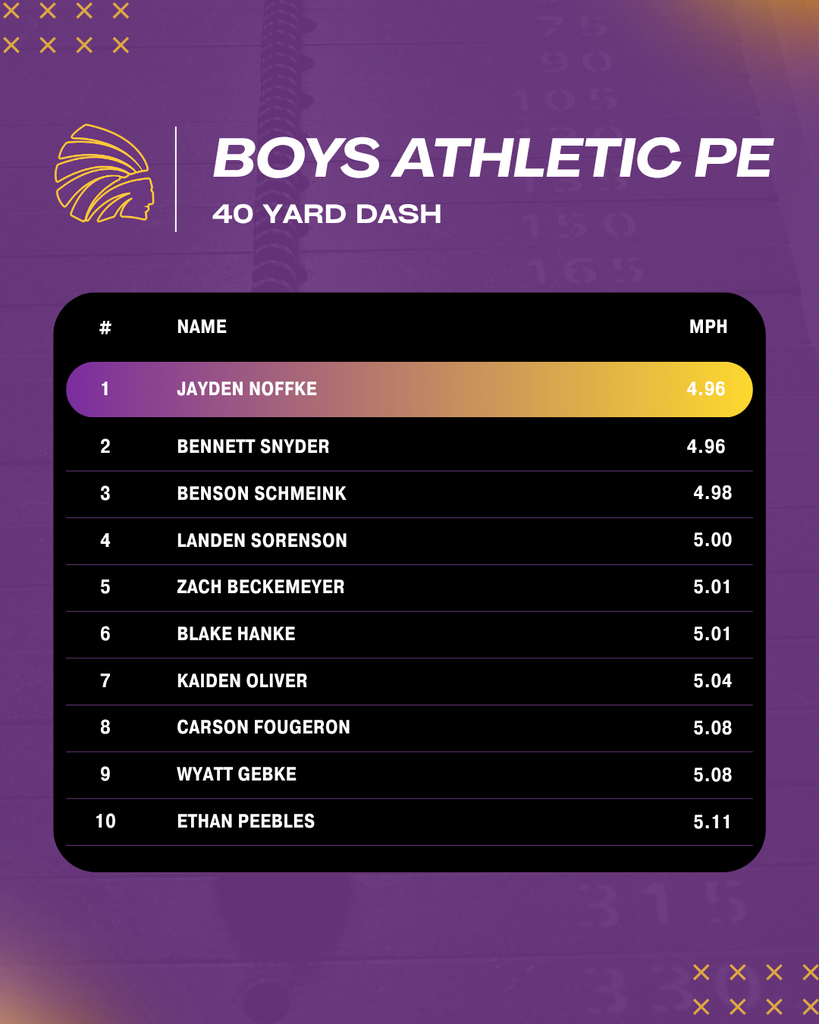 Top 10 Results for Boys Athletic PE 40 Yard Dash