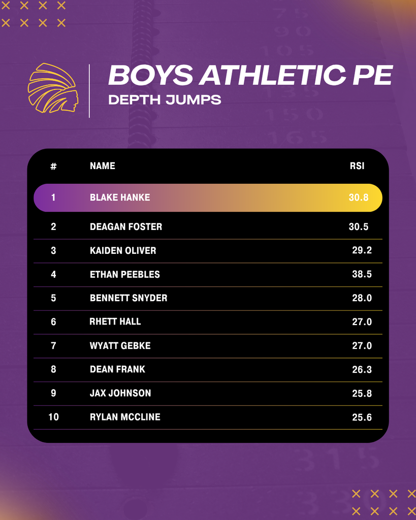 Top 10 Boys Athletic PE Depth Jumps Leaderboard