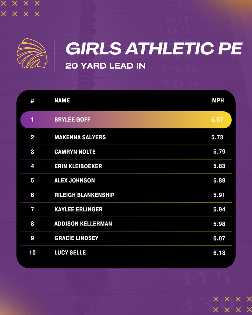 Top 10 Girls Athletic PE 20 Yard Lead In Leaderboard