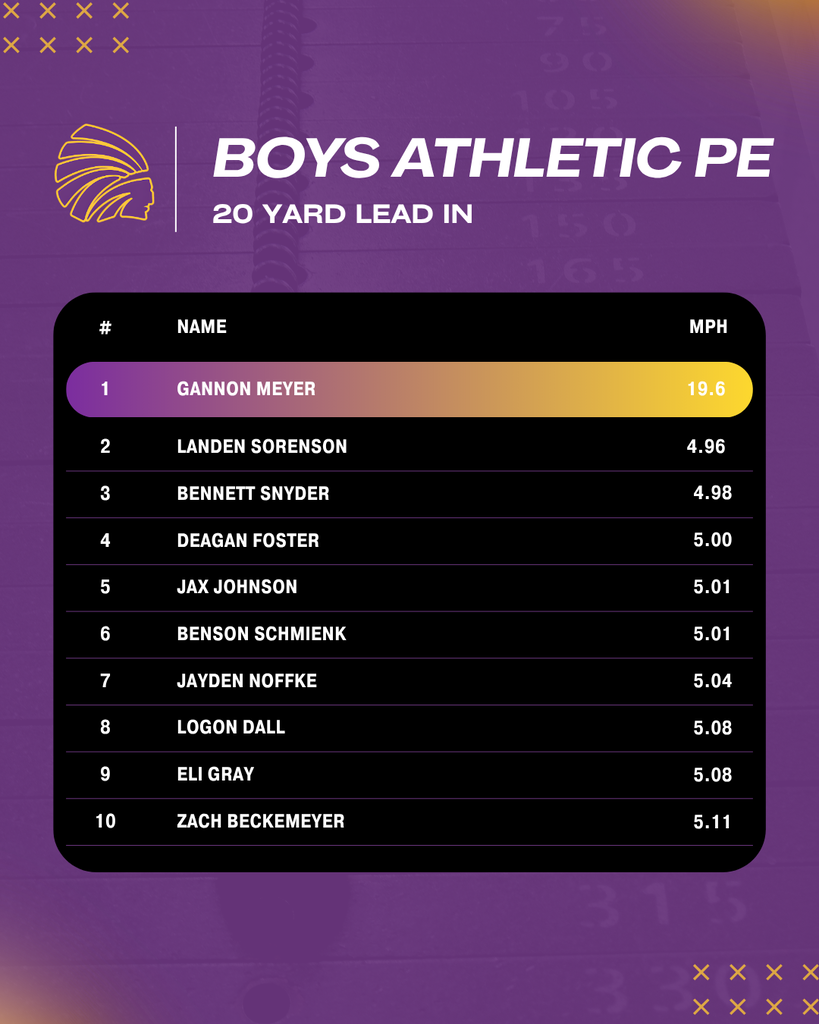 Top 10 Boys Athletic PE 20 Yard Lead In Leaderboard