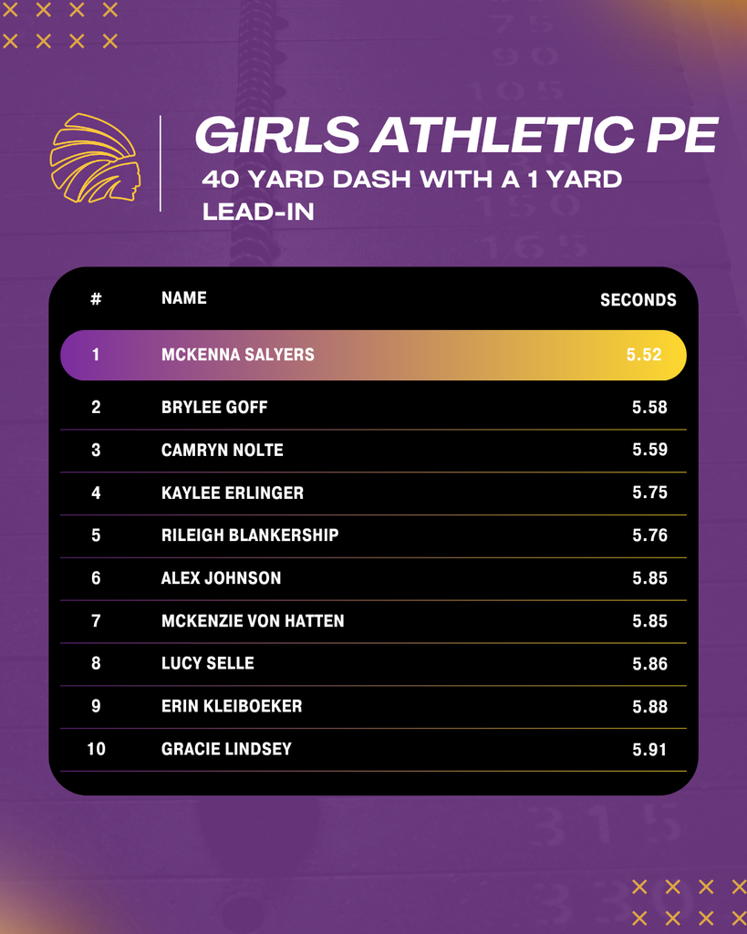 Girls athletic PE 40 Yard Dash with 1 Yard Lead-in Leader Board