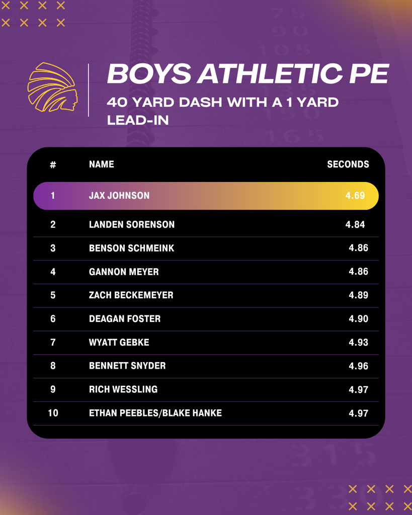 Boys athletic PE 40 Yard Dash with 1 Yard Lead-in Leader Board