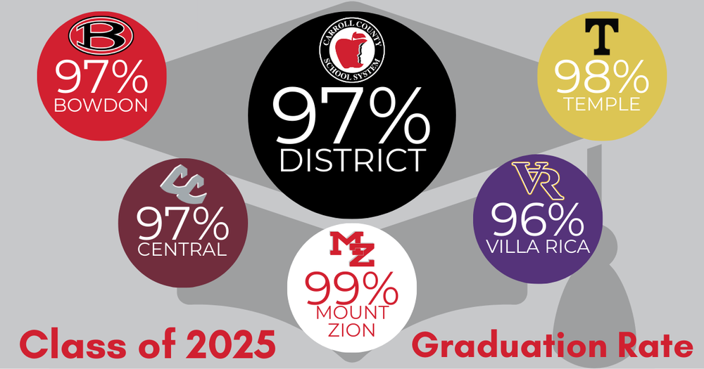 Class of 2025 Graduation Rate