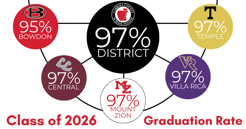 chart showing graduation rates for the district at 97 percent plus bowdon high at 95% Central high at 97%, mount zion high at 97 percent, villa rica high at 97 percent and temple high at 97 percent