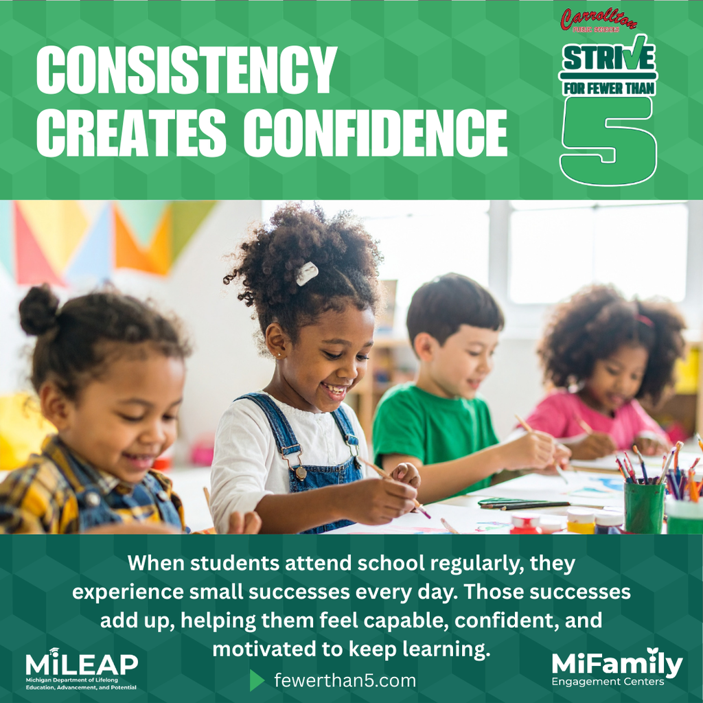 Four young students sit at a table painting and drawing in a classroom, smiling and engaged in their work. Text on the graphic reads, “Consistency creates confidence.” Additional text says, “When students attend school regularly, they experience small successes every day. Those successes add up, helping them feel capable, confident, and motivated to keep learning.” Logos for Carrollton Public Schools “Strive for Fewer Than 5,” MiLEAP, and MiFamily Engagement Centers appear, along with the website fewerthan5.com.