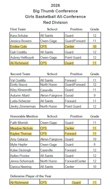 All-Conference Red Girls 2025-26