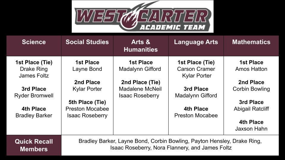 Academic Meet Results (10/21/25)