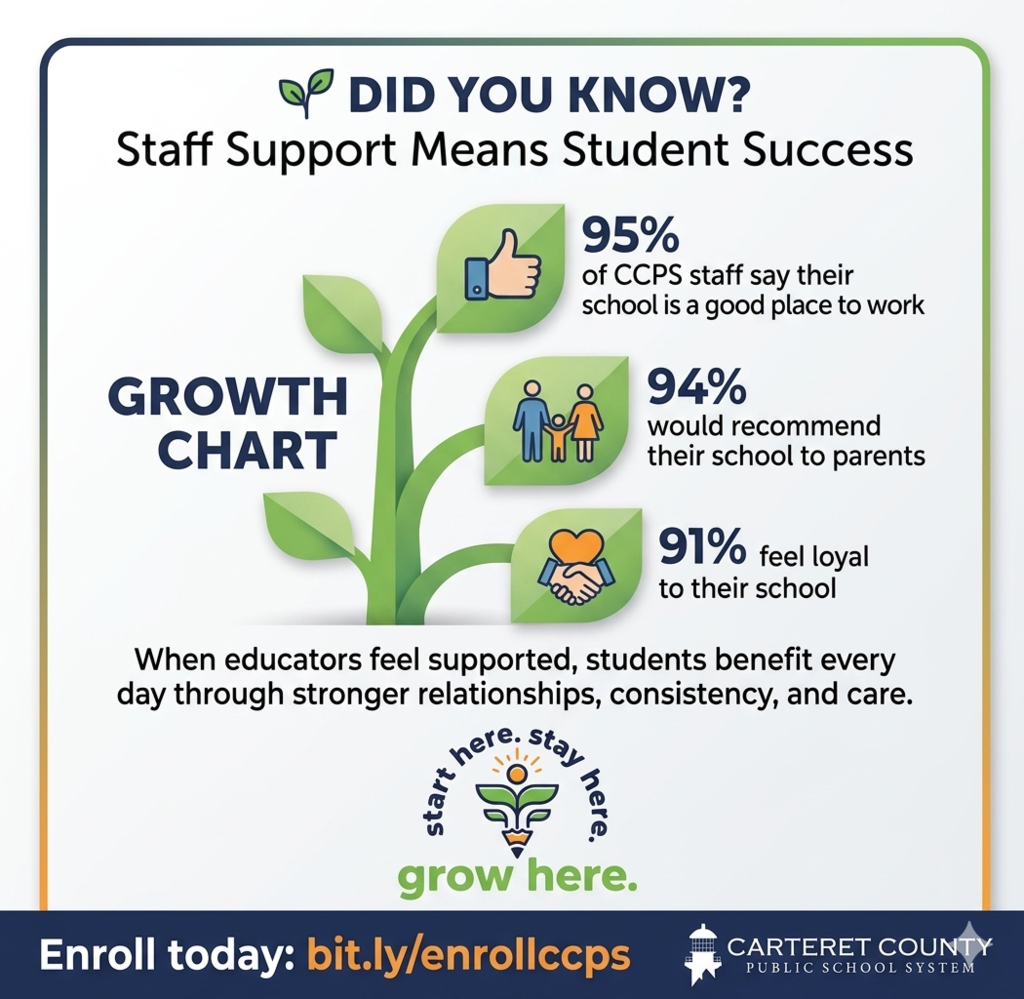 growth stats for CCPS
