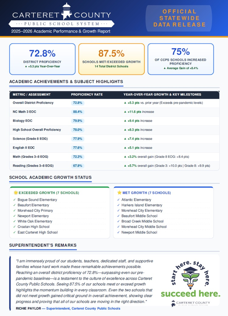 data graphic of school progress