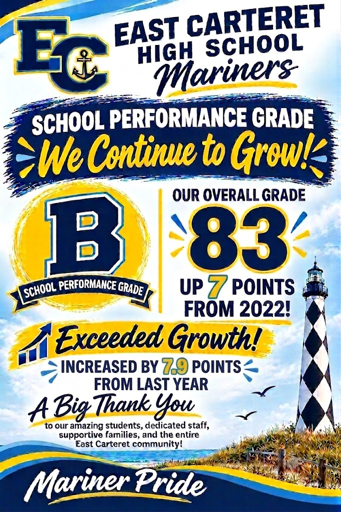 East Carteret High School continues to grow! School performance grade is a B, at an overall grade of 83. This is up 7 points from 2022!