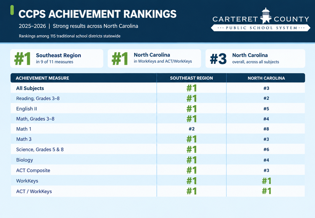 CCPS Achievement Rankins for 2025-26